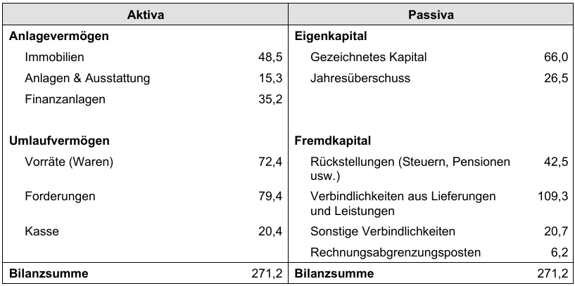 Bilanzübersicht mit Aktiva und Passiva, inkl. Anlagevermögen, Umlaufvermögen, Eigenkapital und Fremdkapital.